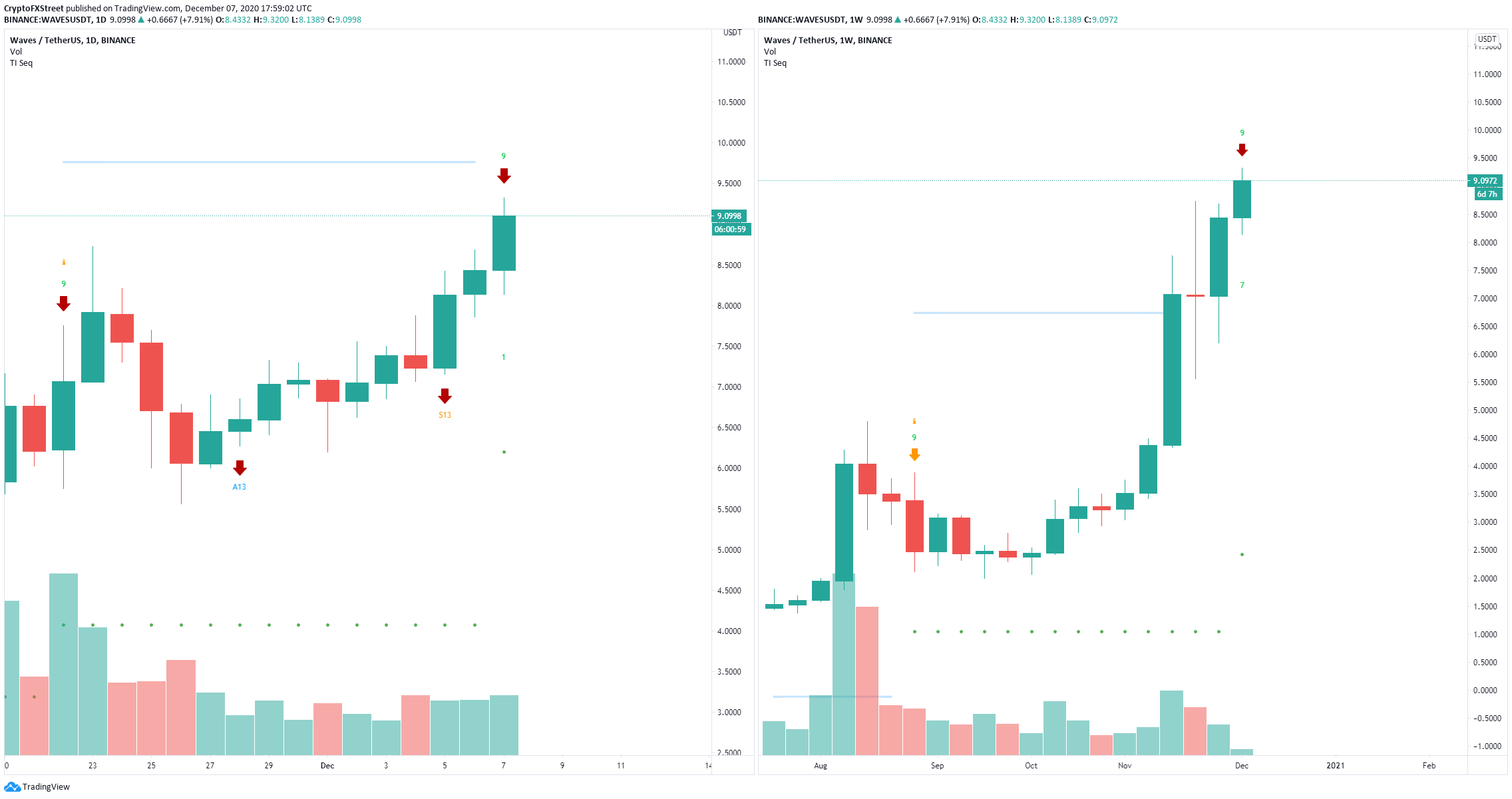 Waves Price Analysis WAVES rises to new alltime highs despite growing